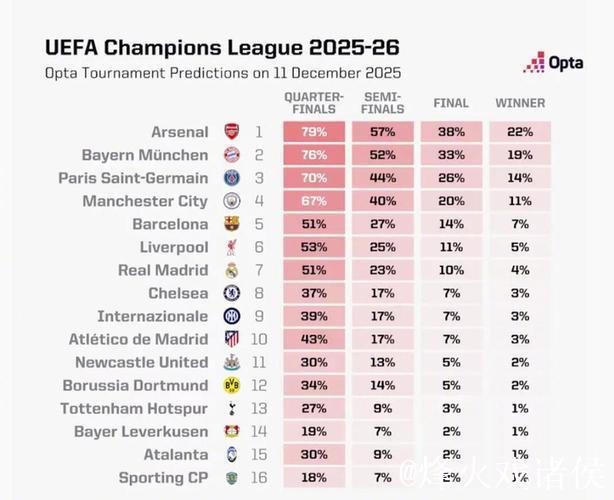 欧冠夺冠赔率更新:阿森纳22.6%居首,拜仁紧随其后 欧冠夺冠赔率更新:阿森纳22.6%居首,拜仁紧随其后